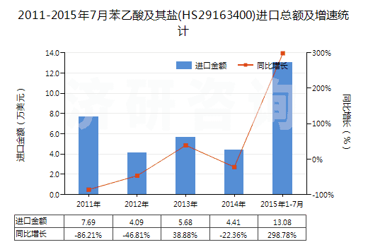 2011-2015年7月苯乙酸及其鹽(HS29163400)進口總額及增速統(tǒng)計